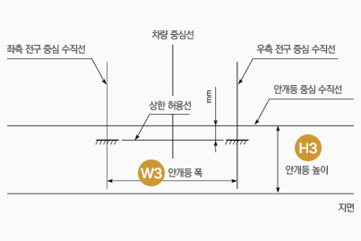 Fog lamp aiming order